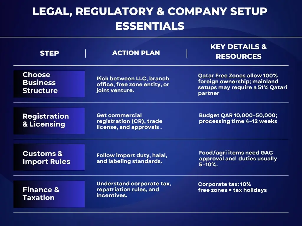 LEGAL, LAWS , REGULATIONS TO FOLLOW FOR ENTERING IN QATAR MARKET