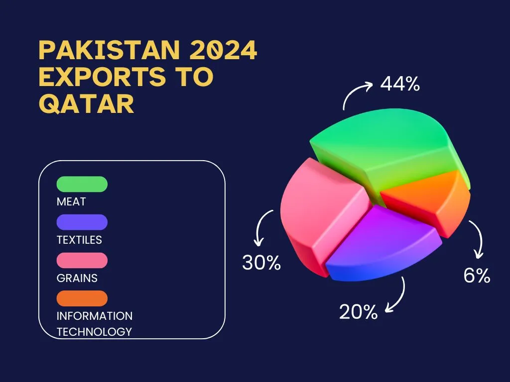 Pakistan 2024 exports to Qatar 2
